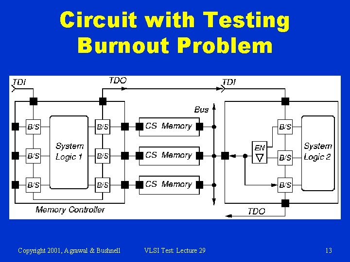 Circuit with Testing Burnout Problem Copyright 2001, Agrawal & Bushnell VLSI Test: Lecture 29