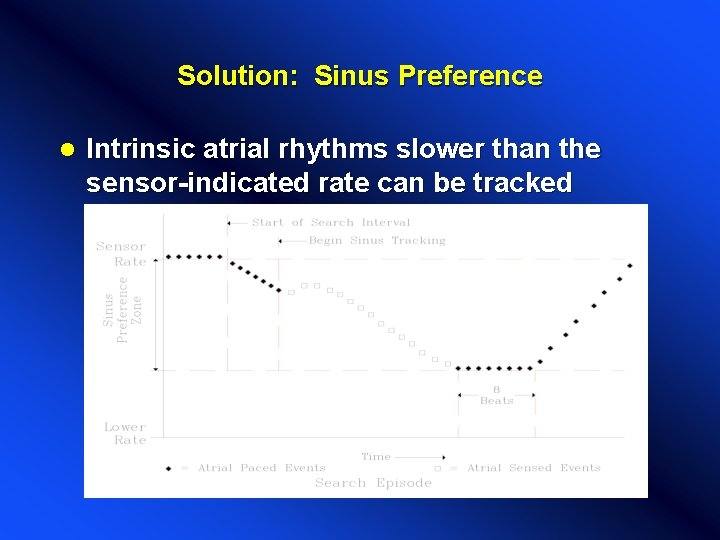 Solution: Sinus Preference l Intrinsic atrial rhythms slower than the sensor-indicated rate can be Solution: Sinus Preference l Intrinsic atrial rhythms slower than the sensor-indicated rate can be