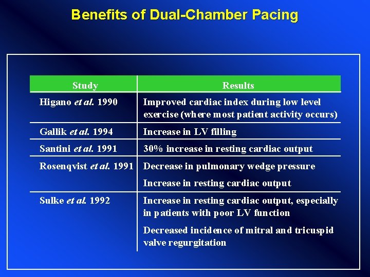 Benefits of Dual-Chamber Pacing Study Results Higano et al. 1990 Improved cardiac index during