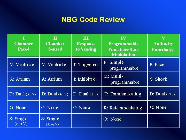 NBG Code Review I Chamber Paced II Chamber Sensed III Response to Sensing V: