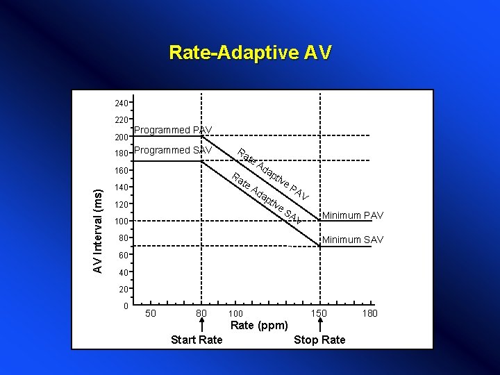 Rate-Adaptive AV 240 220 200 Programmed PAV 180 Programmed SAV AV Interval (ms) 160