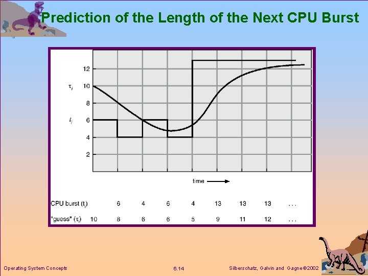 Prediction of the Length of the Next CPU Burst Operating System Concepts 6. 14