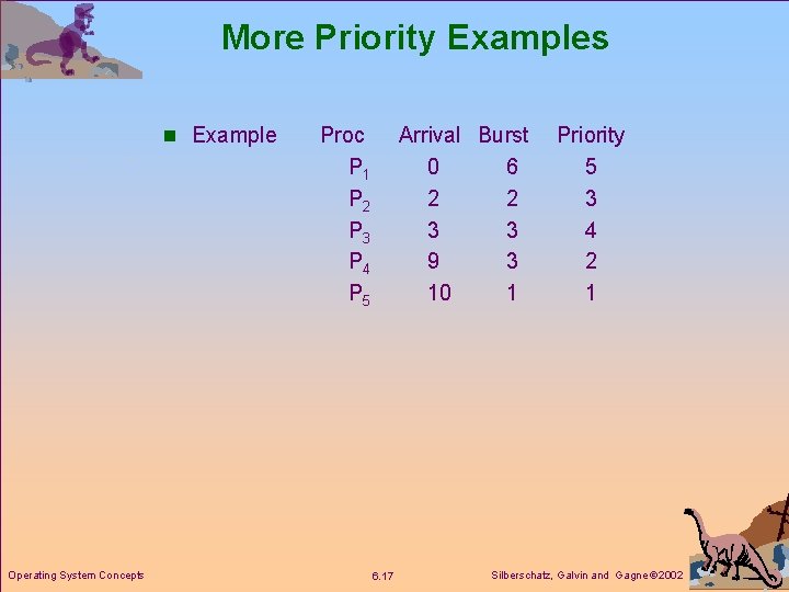 More Priority Examples n Example Operating System Concepts Proc P 1 P 2 P