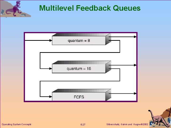 Multilevel Feedback Queues Operating System Concepts 6. 27 Silberschatz, Galvin and Gagne 2002 
