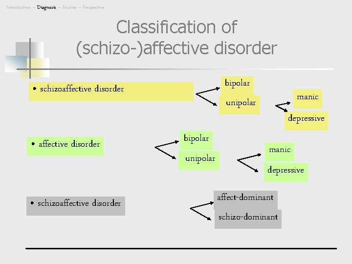 Introduction – Diagnosis – Studies – Perspective Classification of (schizo-)affective disorder bipolar • schizoaffective