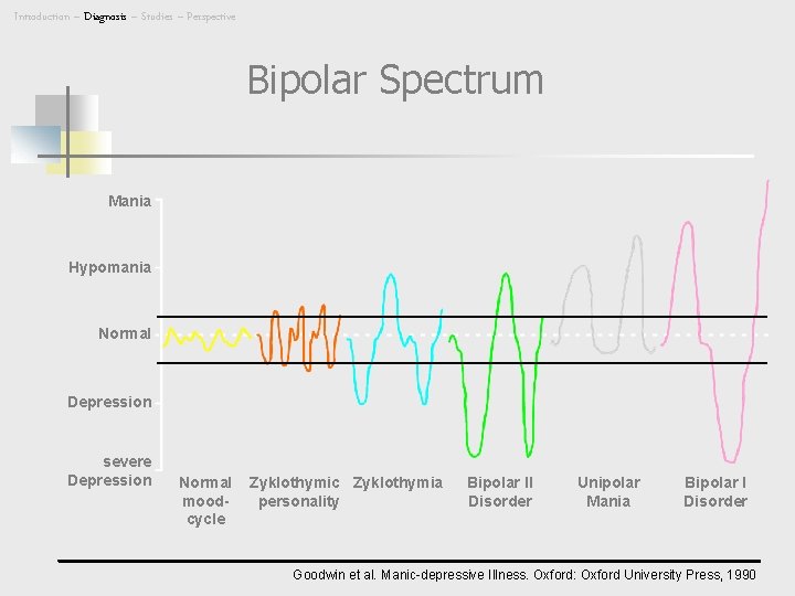 Introduction – Diagnosis – Studies – Perspective Bipolar Spectrum Mania Hypomania Normal Depression severe