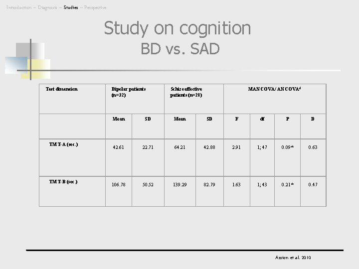 Introduction – Diagnosis – Studies – Perspective Study on cognition BD vs. SAD MANCOVA/