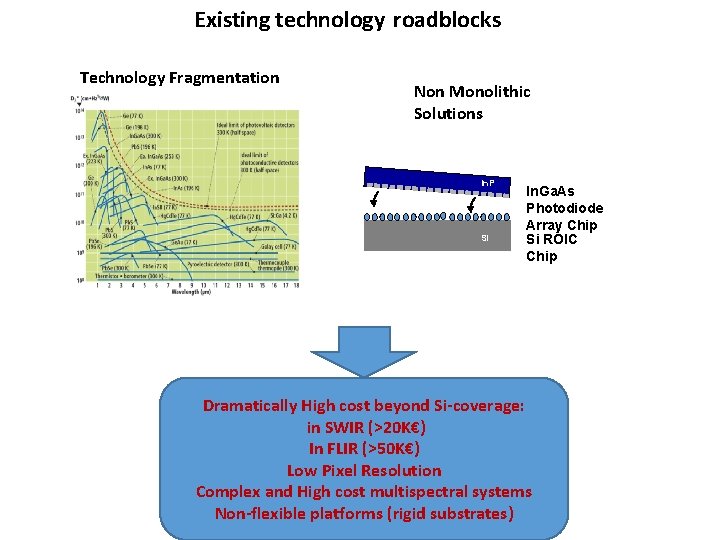 Existing technology roadblocks Technology Fragmentation Non Monolithic Solutions In. P Si In. Ga. As