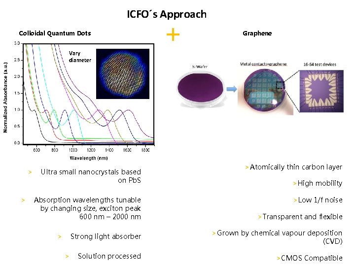Graphene Quantum dot Hybrid photodetector technology for CMOS