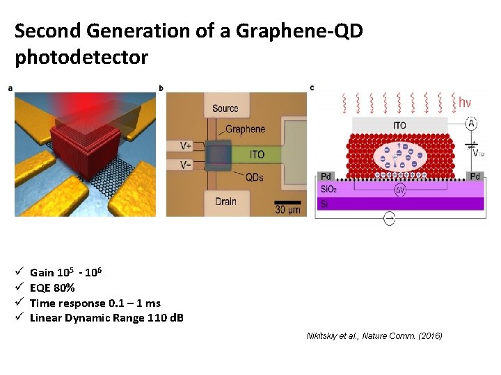 Graphene Quantum dot Hybrid photodetector technology for CMOS