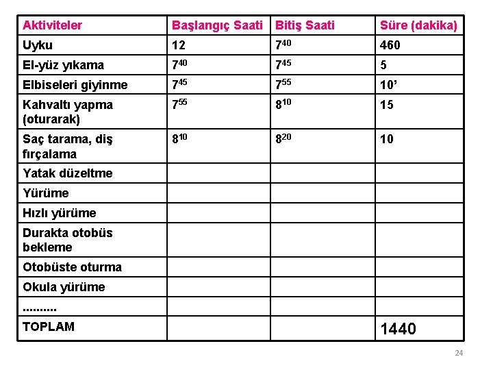 Aktiviteler Başlangıç Saati Bitiş Saati Süre (dakika) Uyku 12 740 460 El-yüz yıkama 740 Aktiviteler Başlangıç Saati Bitiş Saati Süre (dakika) Uyku 12 740 460 El-yüz yıkama 740