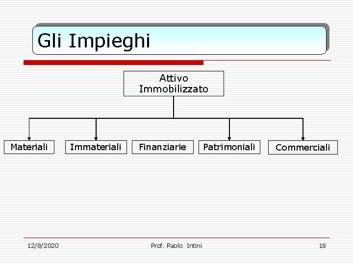 Gli Impieghi Attivo Immobilizzato Materiali 12/8/2020 Immateriali Finanziarie Prof. Paolo Intini Patrimoniali Commerciali 18