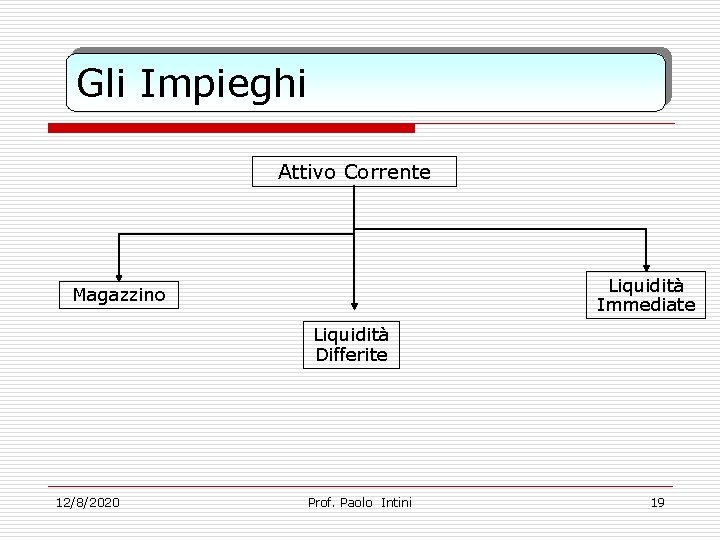 Gli Impieghi Attivo Corrente Liquidità Immediate Magazzino Liquidità Differite 12/8/2020 Prof. Paolo Intini 19