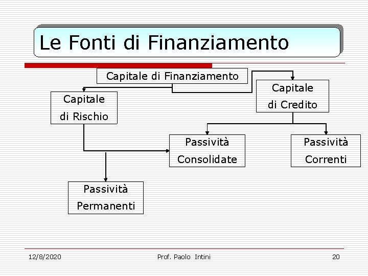 Le Fonti di Finanziamento Capitale di Credito di Rischio Passività Consolidate Correnti Passività Permanenti