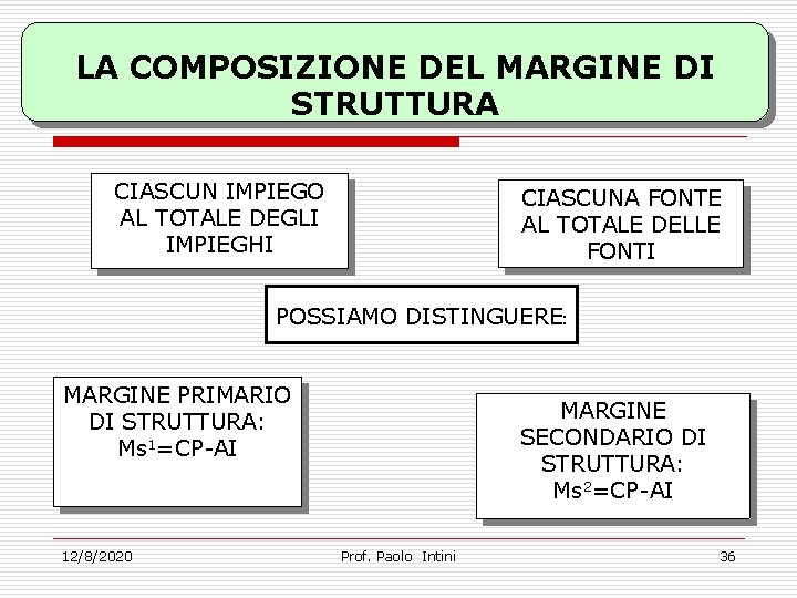 LA COMPOSIZIONE DEL MARGINE DI STRUTTURA CIASCUN IMPIEGO AL TOTALE DEGLI IMPIEGHI CIASCUNA FONTE