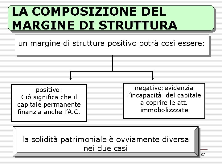 LA COMPOSIZIONE DEL MARGINE DI STRUTTURA un margine di struttura positivo potrà così essere: