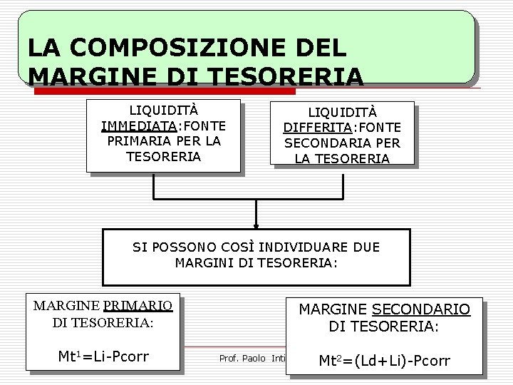 LA COMPOSIZIONE DEL MARGINE DI TESORERIA LIQUIDITÀ IMMEDIATA: FONTE PRIMARIA PER LA TESORERIA LIQUIDITÀ