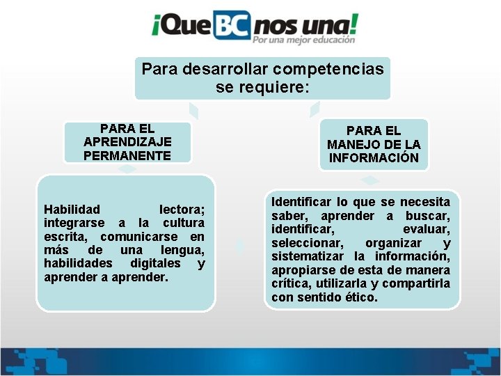 Para desarrollar competencias se requiere: PARA EL APRENDIZAJE PERMANENTE Habilidad lectora; integrarse a la