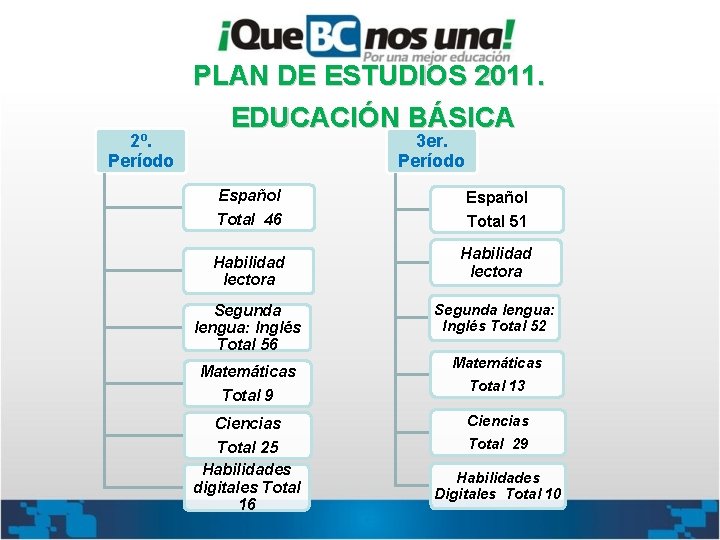 2º. Período PLAN DE ESTUDIOS 2011. EDUCACIÓN BÁSICA 3 er. Período Español Total 46