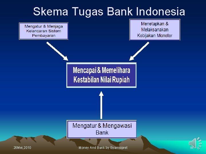 Skema Tugas Bank Indonesia . 26 Mei, 2010 Money And Bank by Syamsipret 44