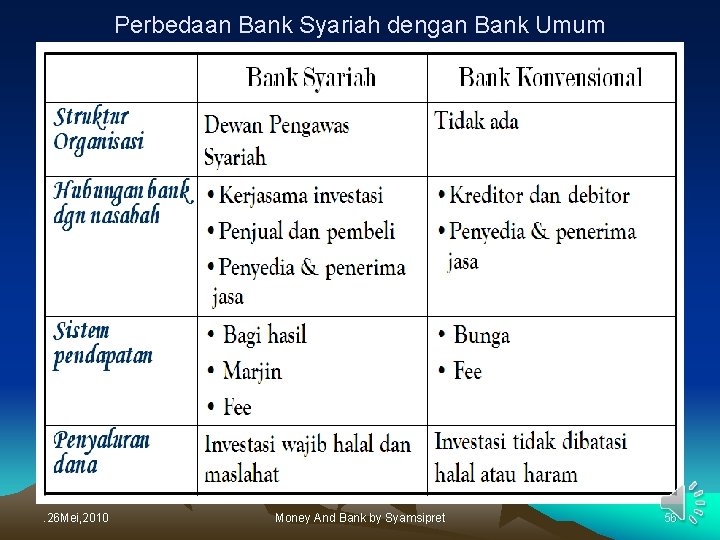 Perbedaan Bank Syariah dengan Bank Umum . 26 Mei, 2010 Money And Bank by