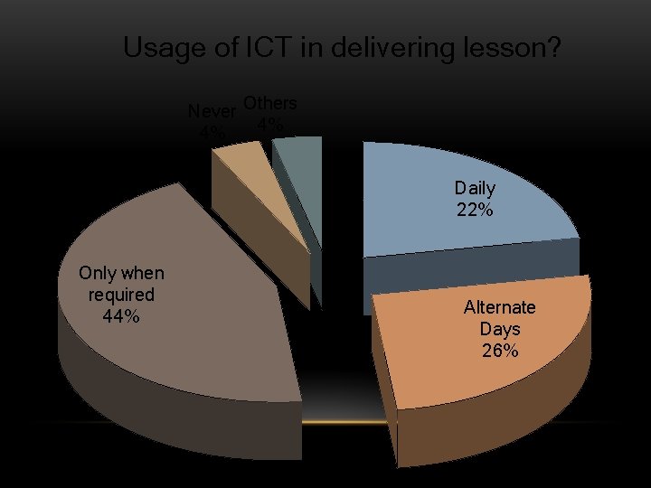 Usage of ICT in delivering lesson? Never Others 4% 4% Daily 22% Only when