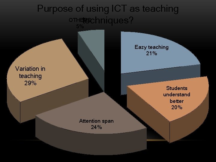 Purpose of using ICT as teaching OTHERS techniques? 5% Eazy teaching 21% Variation in