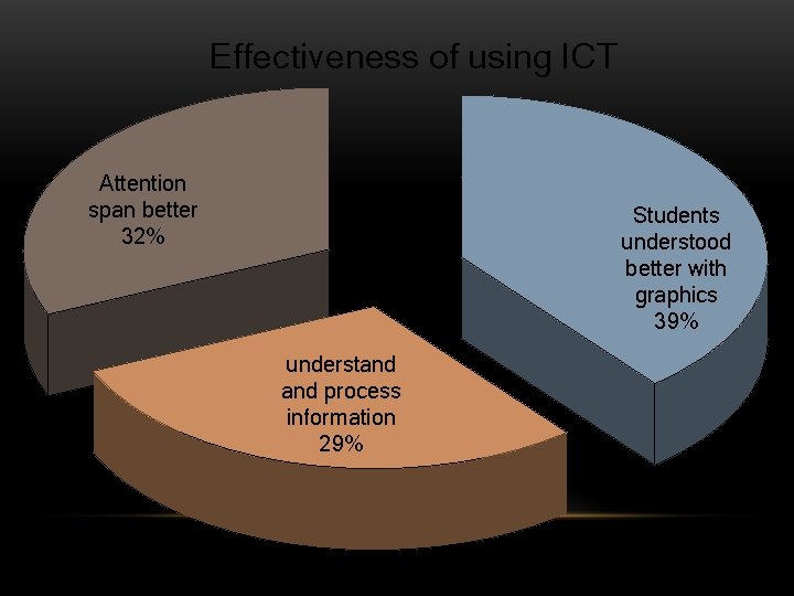 Effectiveness of using ICT Attention span better 32% Students understood better with graphics 39%