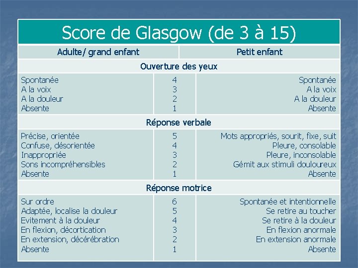 Score de Glasgow (de 3 à 15) Adulte/ grand enfant Petit enfant Ouverture des