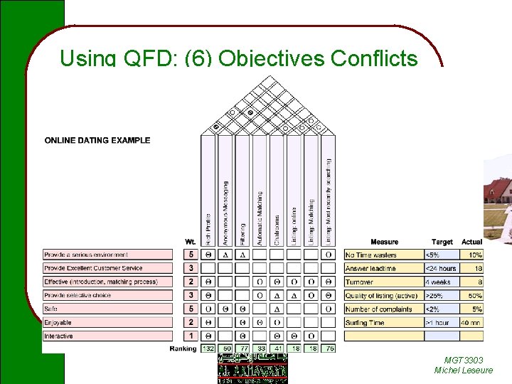 Using QFD: (6) Objectives Conflicts MGT 3303 Michel Leseure 