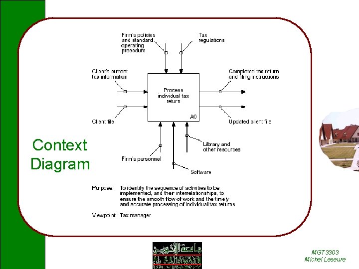 Context Diagram MGT 3303 Michel Leseure 