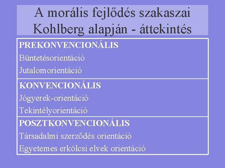 A morális fejlődés szakaszai Kohlberg alapján - áttekintés PREKONVENCIONÁLIS Büntetésorientáció Jutalomorientáció KONVENCIONÁLIS Jógyerek-orientáció Tekintélyorientáció