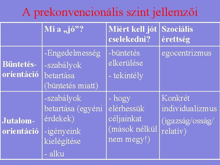 A prekonvencionális szint jellemzői Mi a „jó”? -Engedelmesség Büntetés- -szabályok orientáció betartása (büntetés miatt)