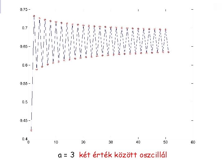 a = 3 két érték között oszcillál 