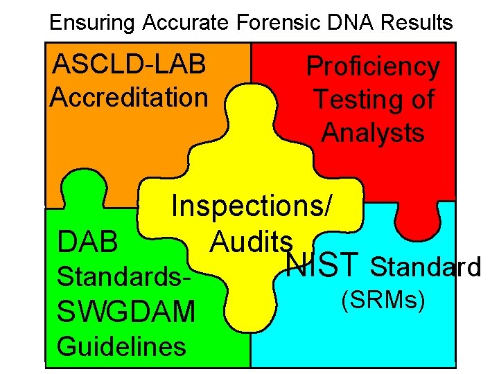 Ensuring Accurate Forensic DNA Results ASCLD-LAB Accreditation DAB Proficiency Testing of Analysts Inspections/ Audits
