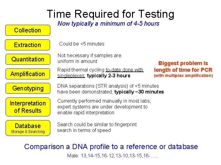 Time Required for Testing Now typically a minimum of 4 -5 hours Collection Extraction