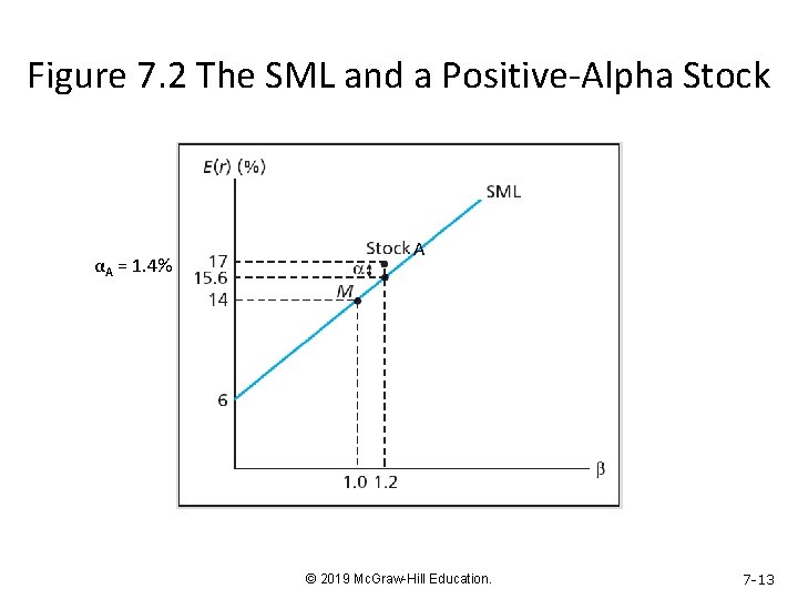 Figure 7. 2 The SML and a Positive-Alpha Stock αA = 1. 4% A