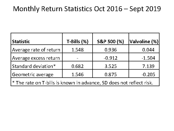 Monthly Return Statistics Oct 2016 – Sept 2019 Statistic T-Bills (%) S&P 500 (%)