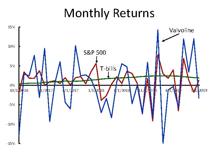 Monthly Returns 15% Valvoline 10% S&P 500 5% 0% 10/1/2016 -5% -10% -15% T-bills