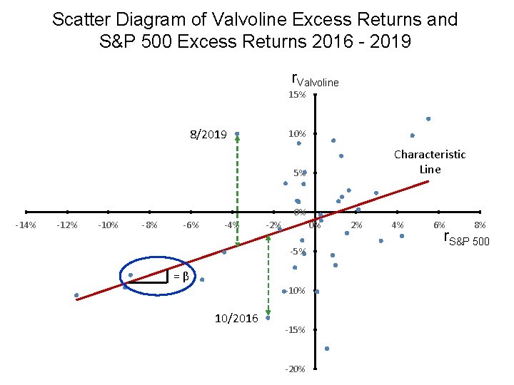 Scatter Diagram of Valvoline Excess Returns and S&P 500 Excess Returns 2016 - 2019