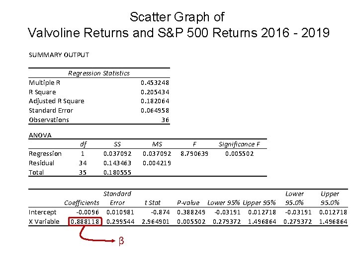 Scatter Graph of Valvoline Returns and S&P 500 Returns 2016 - 2019 SUMMARY OUTPUT