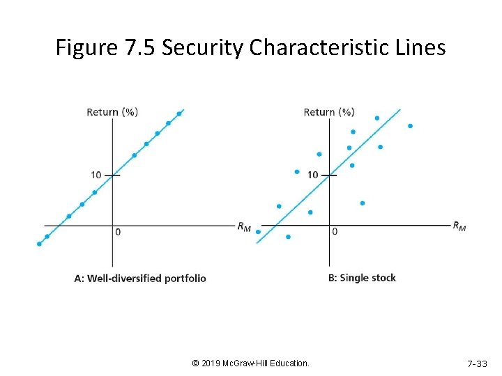 Figure 7. 5 Security Characteristic Lines © 2019 Mc. Graw-Hill Education. 7 -33 