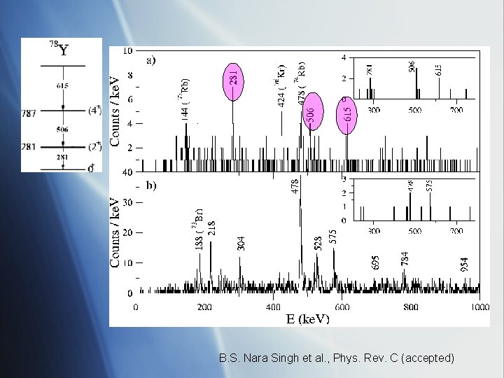 B. S. Nara Singh et al. , Phys. Rev. C (accepted) 