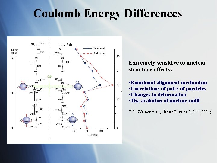 Coulomb Energy Differences Extremely sensitive to nuclear structure effects: • Rotational alignment mechanism •