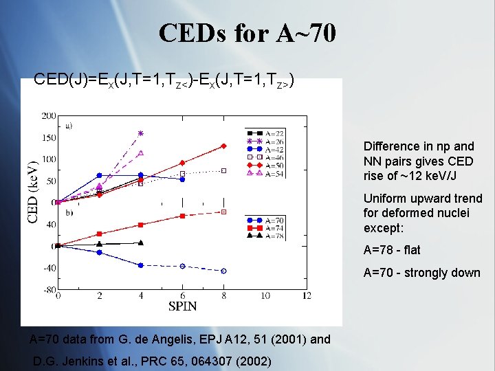 CEDs for A~70 CED(J)=Ex(J, T=1, Tz<)-Ex(J, T=1, Tz>) Difference in np and NN pairs