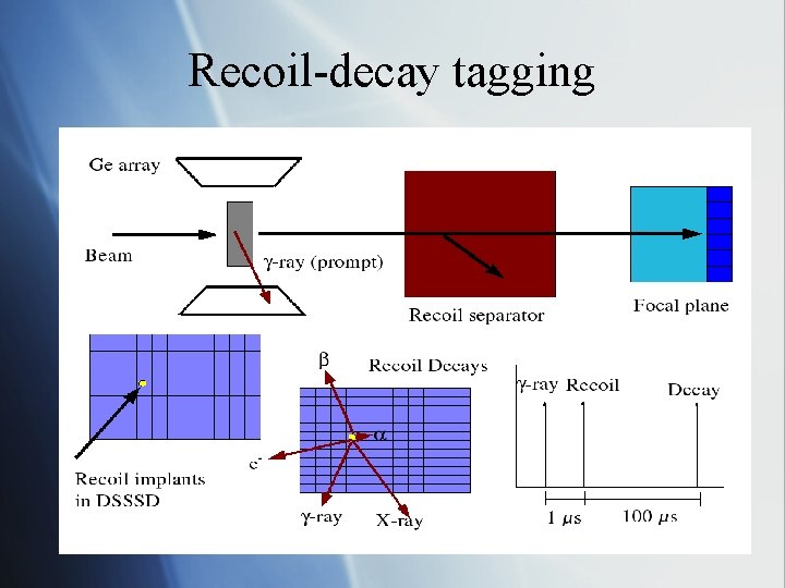 Recoil-decay tagging 