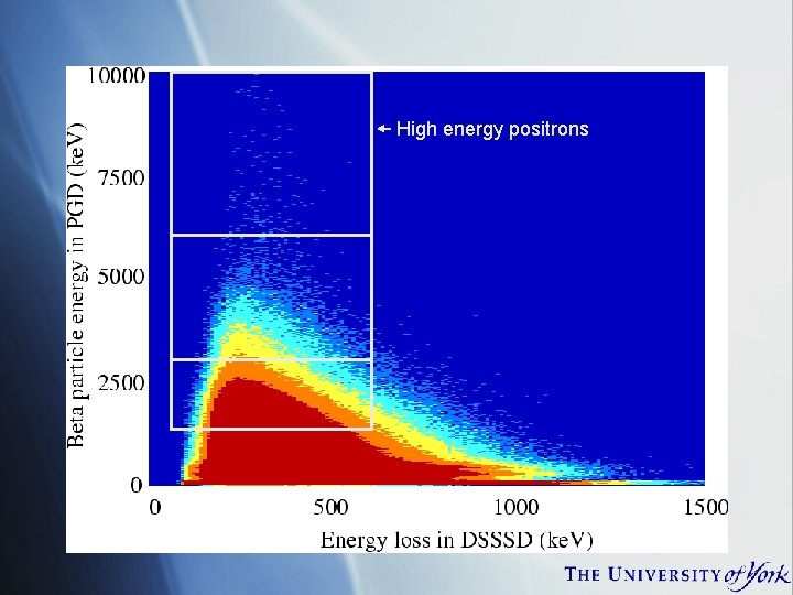 High energy positrons 