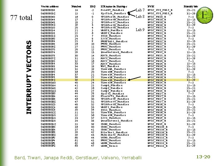 INTERRUPT VECTORS 77 total Vector address 0 x 00000038 0 x 0000003 C 0