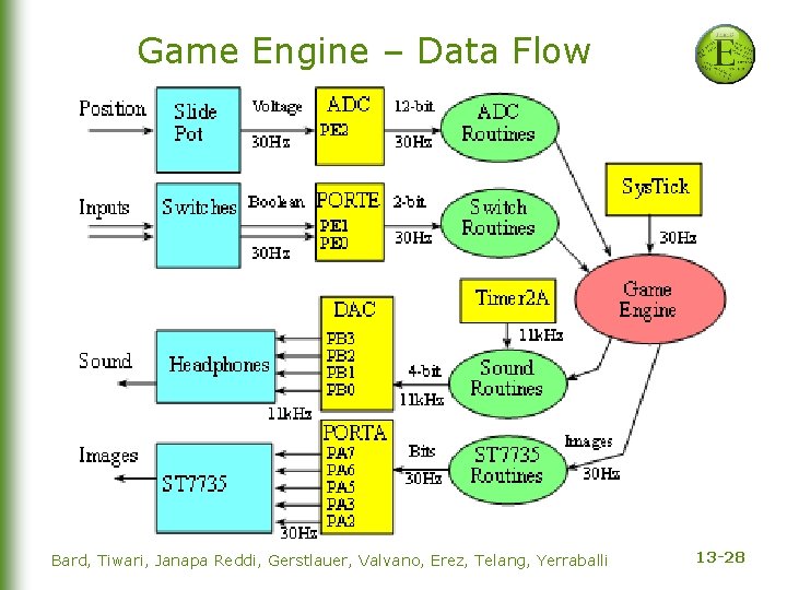 Game Engine – Data Flow Bard, Tiwari, Janapa Reddi, Gerstlauer, Valvano, Erez, Telang, Yerraballi