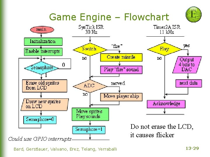 Game Engine – Flowchart Could use GPIO interrupts Bard, Gerstlauer, Valvano, Erez, Telang, Yerraballi